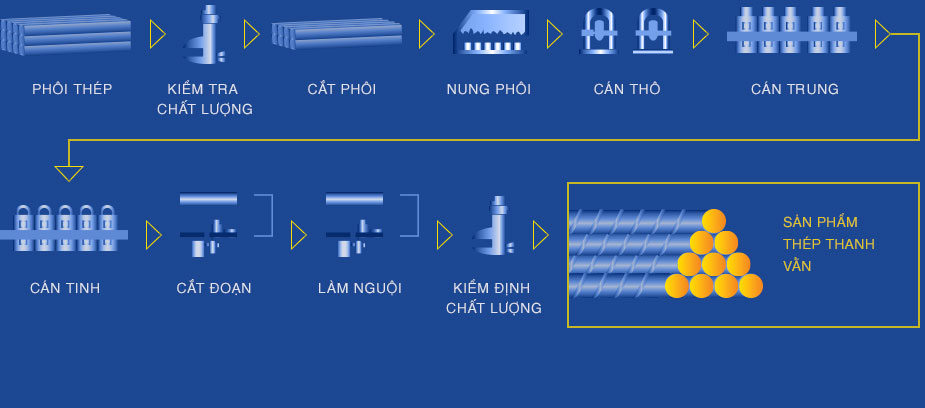 Quy trình sản xuất thép Việt Úc